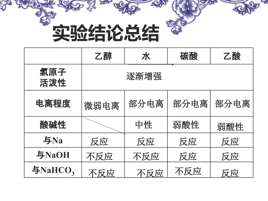 生活中两种常见的有机物乙醇和乙酸复习课_第4页