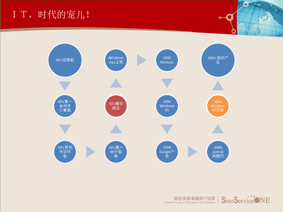 教材翰纬ITIL培训简易讲义_第2页