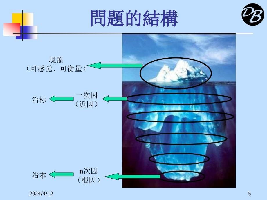 有效预防及解决问题的方法与应用实务教材_第5页