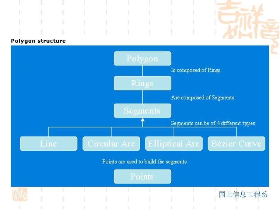 GIS二次开发-几何对象与空间参考_第5页