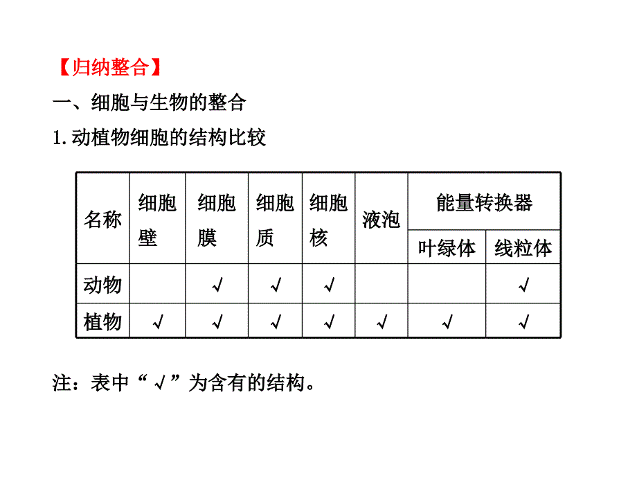 专题一细胞、生物和环境_第3页