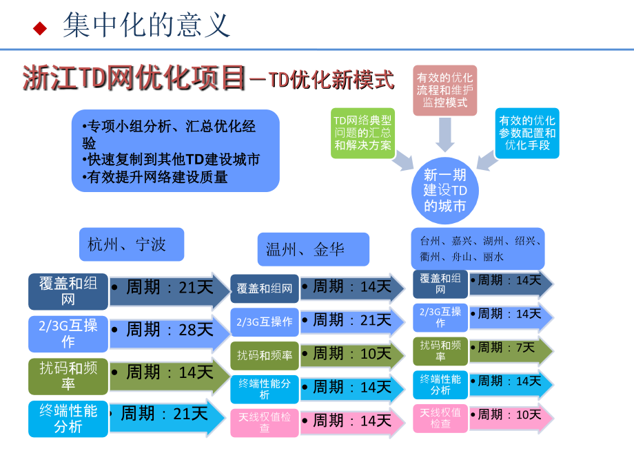 网优中心2010年优化及维护管理工作思路_第4页