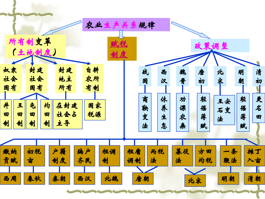 第二十讲中国古代史_第2页