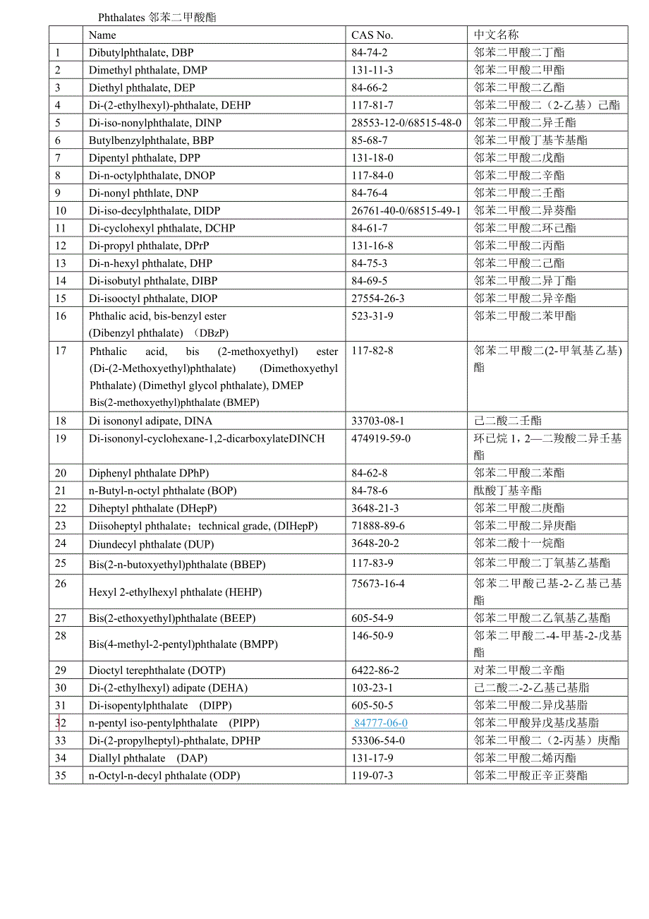 Phthalates邻苯二甲酸酯(中英文对照)1_第1页