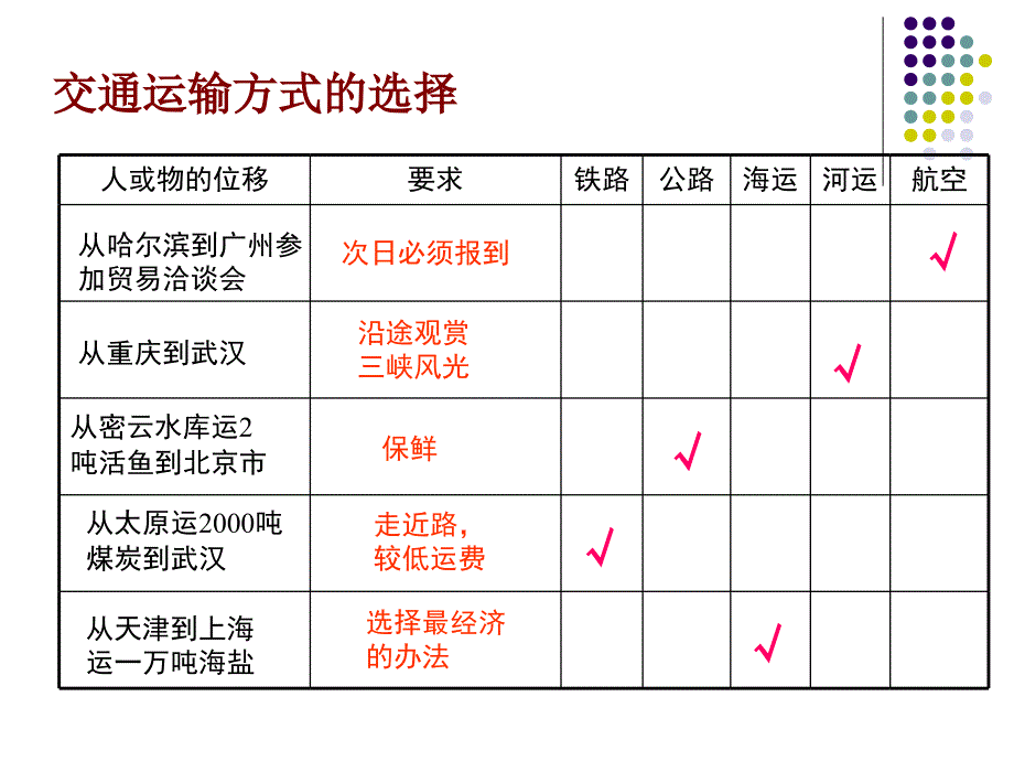 3.4交通运输布局及其对区域发展的影响_第4页