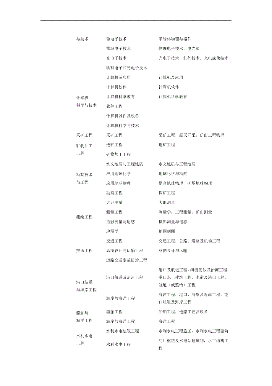 2013一级建造师工程类或工程经济类专业介绍_第2页