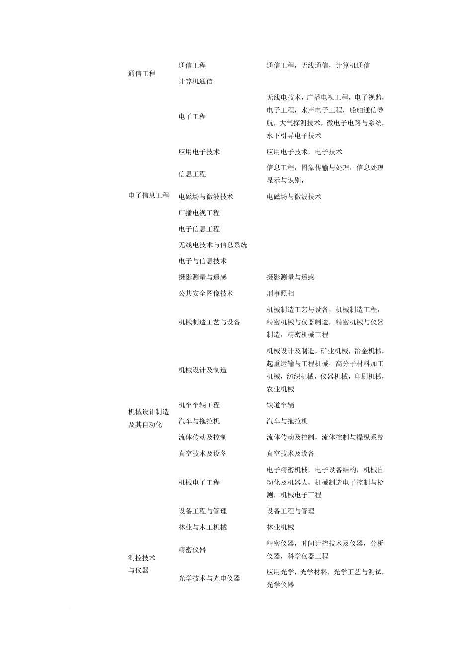 2013一级建造师工程类或工程经济类专业介绍_第5页