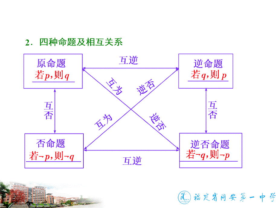 §集合命题及其关系充分条件与必要条件_第4页