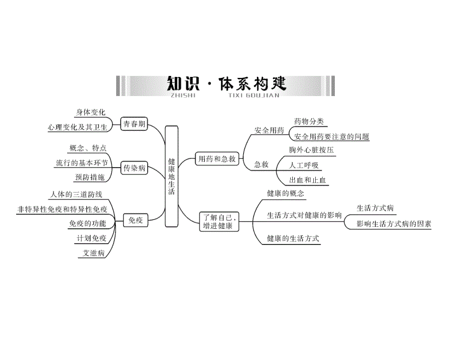 第一部分健康地生活配套课件_第2页