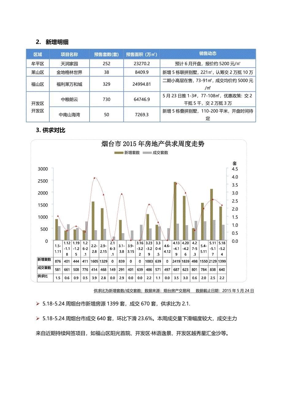 烟台市房地产市场周报(5.18-5.24)(自动保存的)_第5页