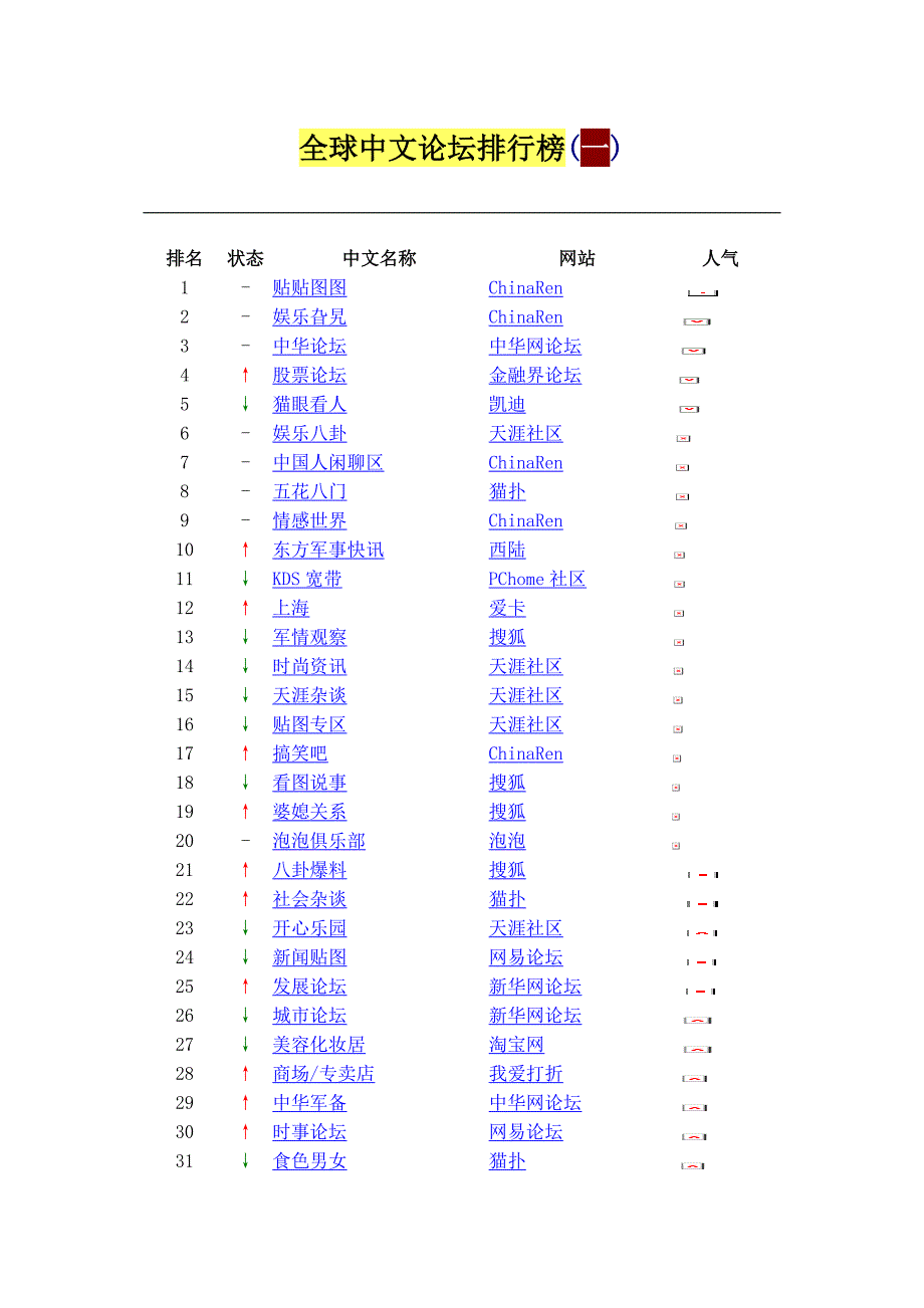 全球中文论坛排行榜_第1页