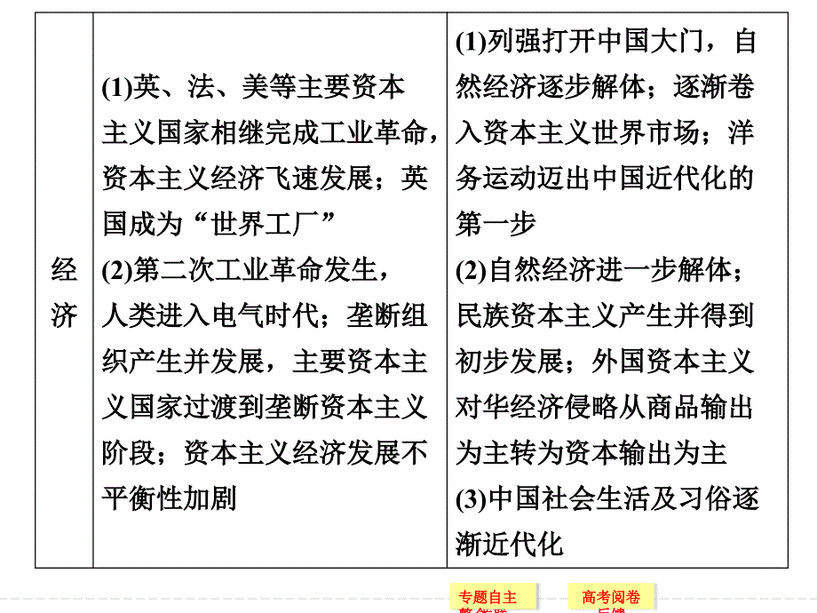 2014届高三历史二轮复习课件近代文明专题总结升华_第3页