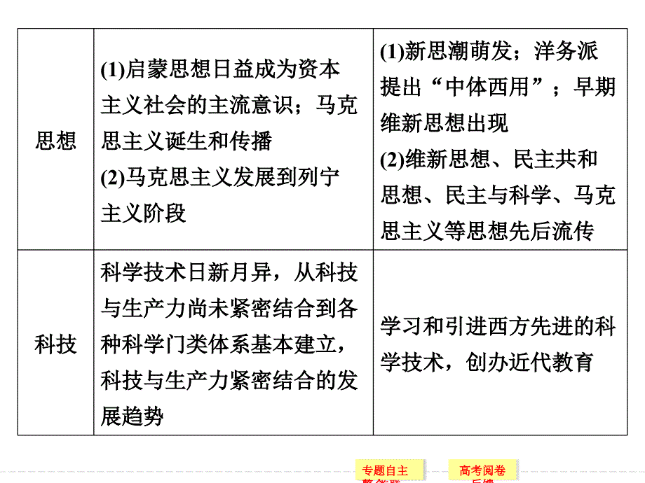 2014届高三历史二轮复习课件近代文明专题总结升华_第4页