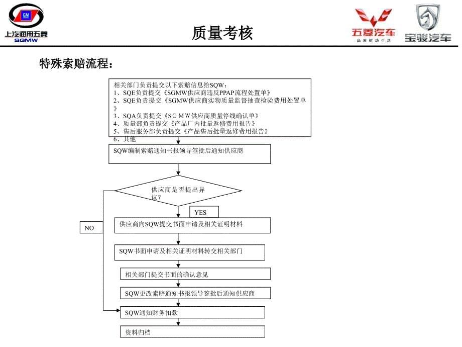 供应商考核评价及关键工装设备风险监控自查自纠的要求_第5页