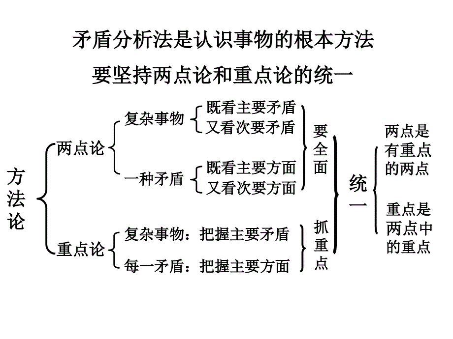 矛盾分析法部分原理例题_第1页