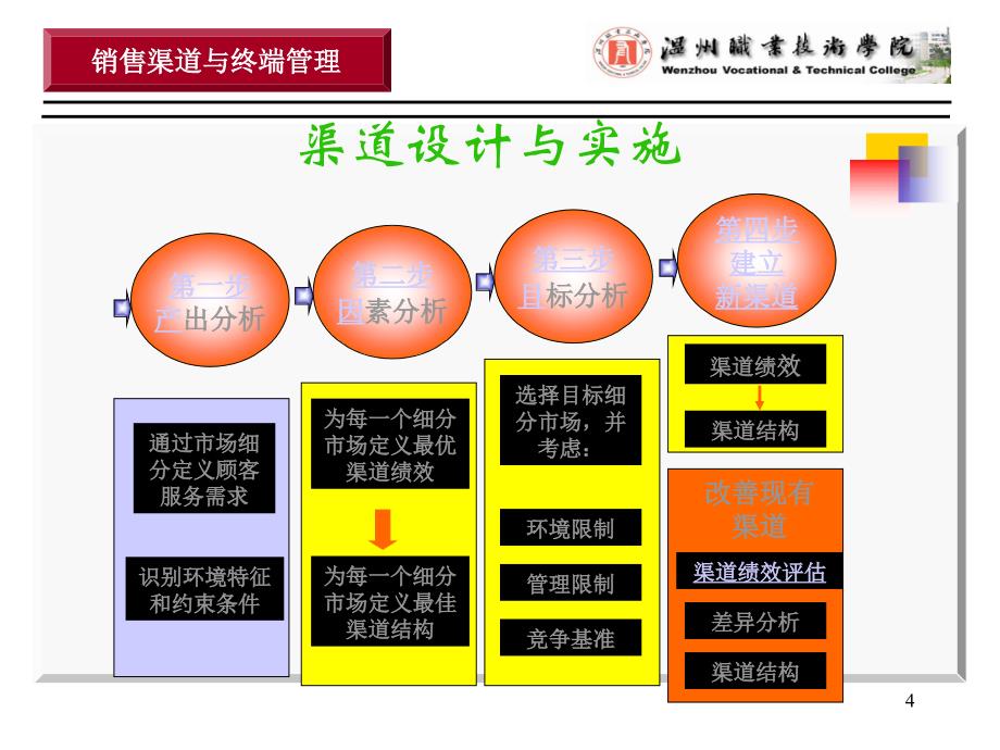 如何实施有效的渠道设计_第4页