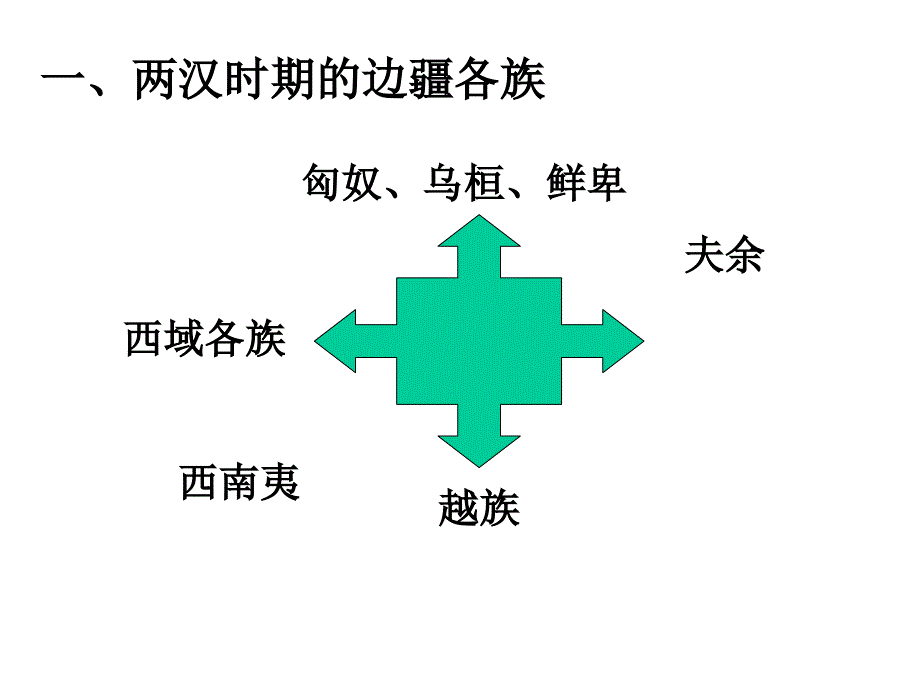 高三历史课件两汉时期的民族关系_第2页