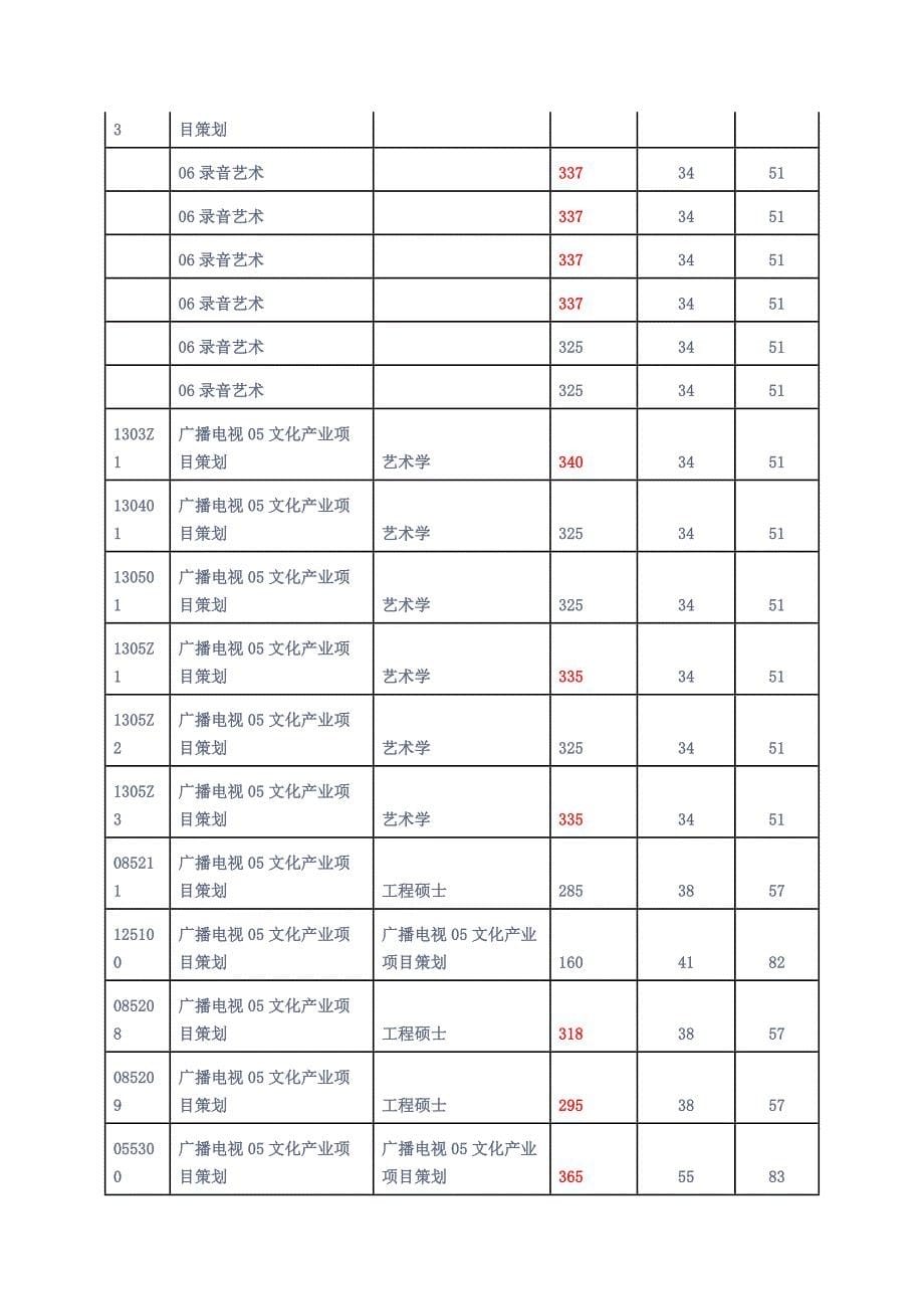 中国传媒大学广播电视05文化产业项目策划考研复试分数线_第5页