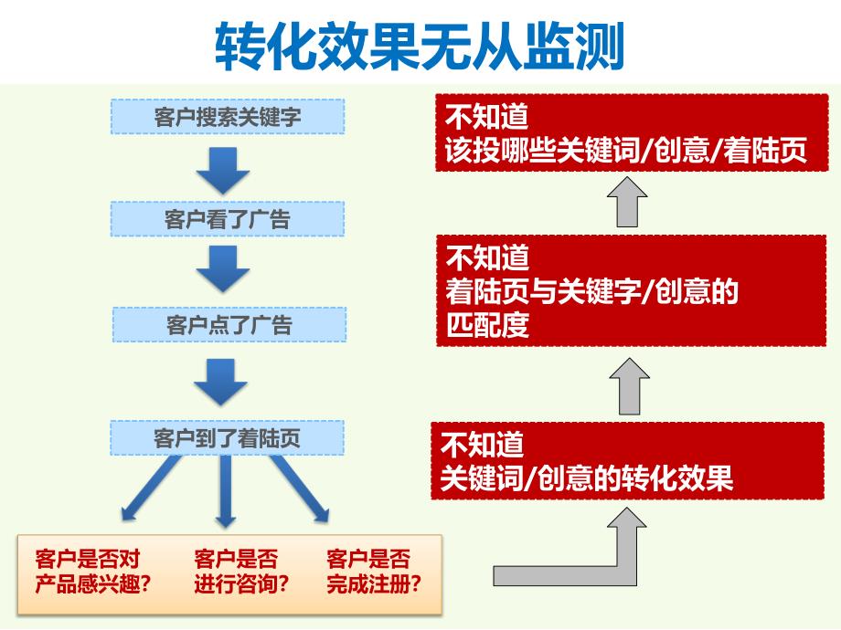 SEM投放解决方案_第4页