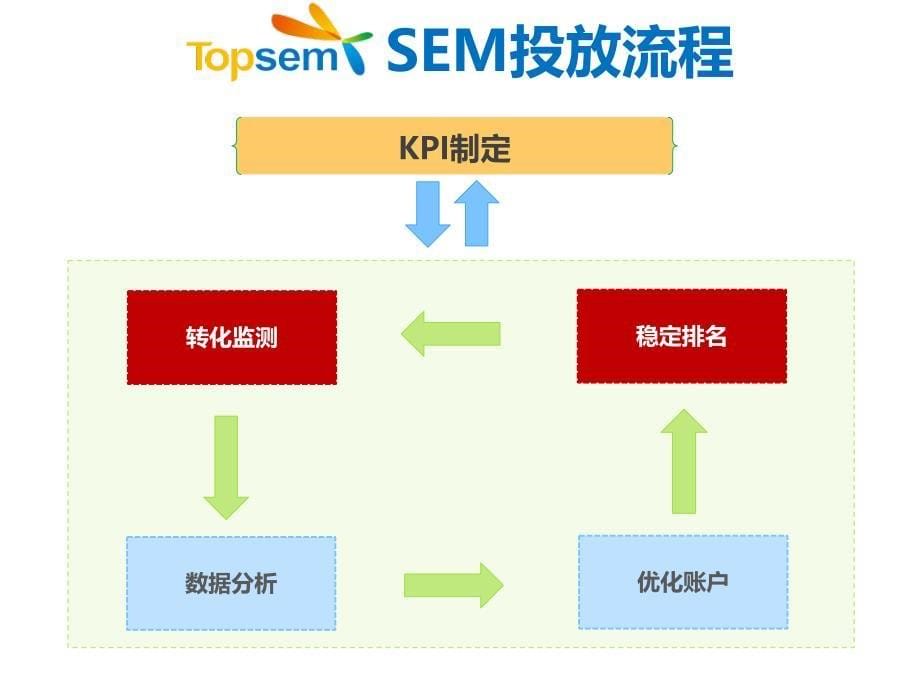 SEM投放解决方案_第5页