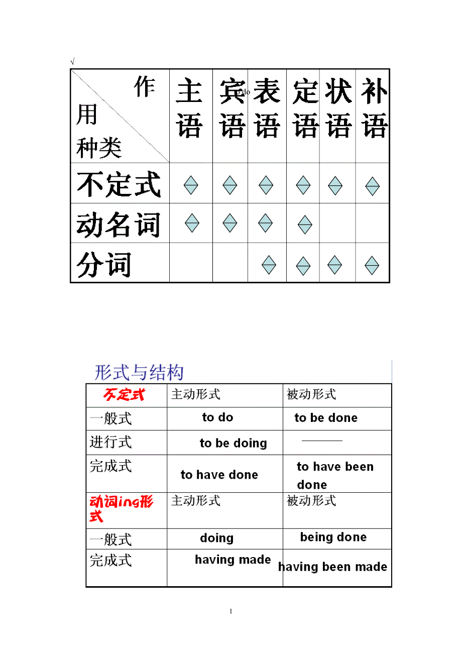 非谓语动词详细讲解个人整理适合高考复习_第1页