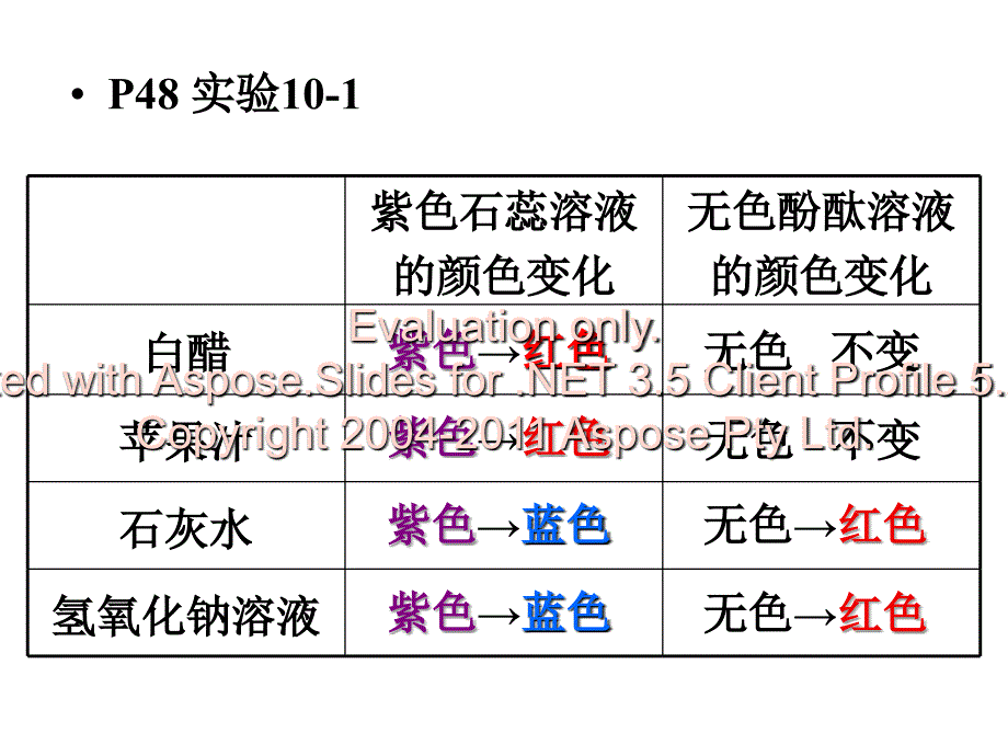 第十单元课题常见的酸和碱_第3页