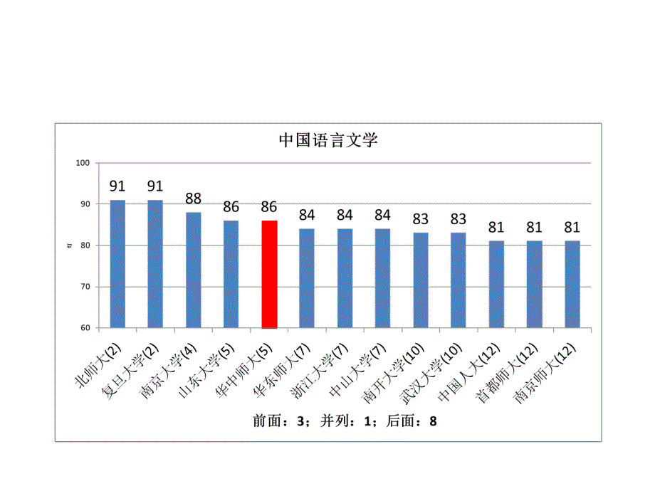 五分分差内华中师范大学2012年教育部学科评估结果分析_第2页