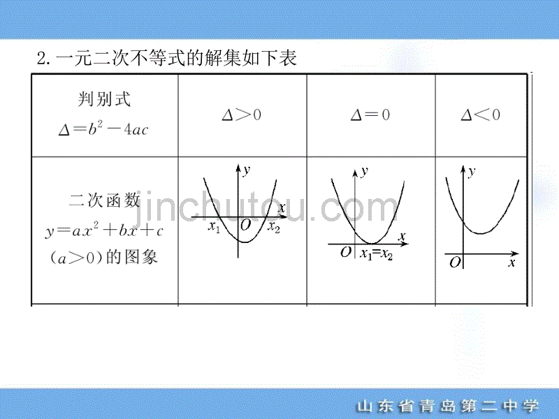 2012届总复习-走向清华北大--32一元二次不等式_第4页