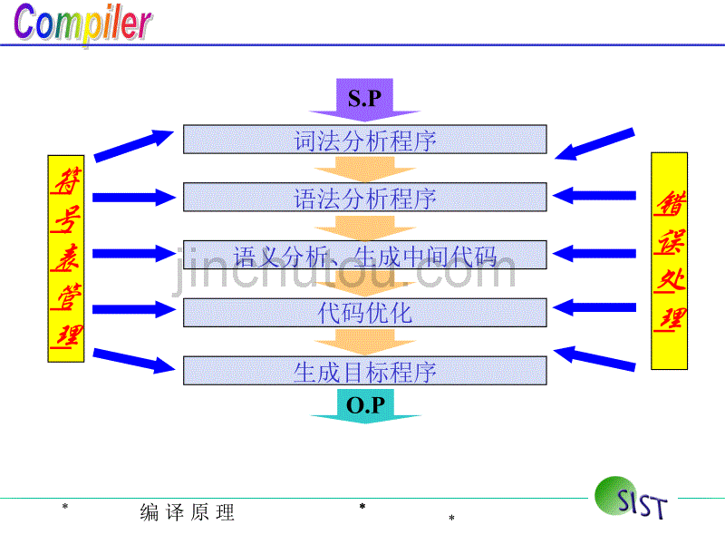 符号表管理和错误处理_第1页