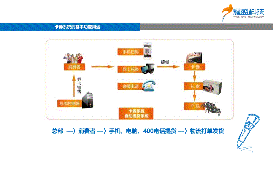 耀盛科技阳澄湖大闸蟹卡券兑换系统_第2页