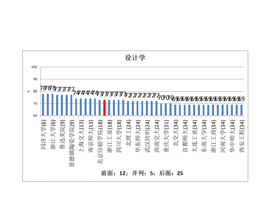 五分分差内天津美术学院2012年教育部学科评估结果分析_第2页