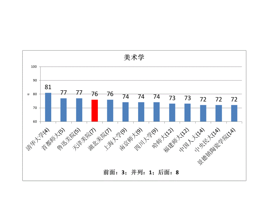 五分分差内天津美术学院2012年教育部学科评估结果分析_第3页