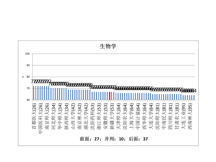 五分分差内中南林业科技大学2012年教育部学科评估结果分析_第3页