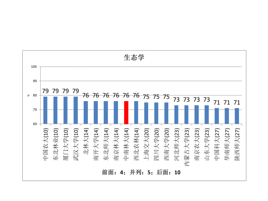 五分分差内中南林业科技大学2012年教育部学科评估结果分析_第4页