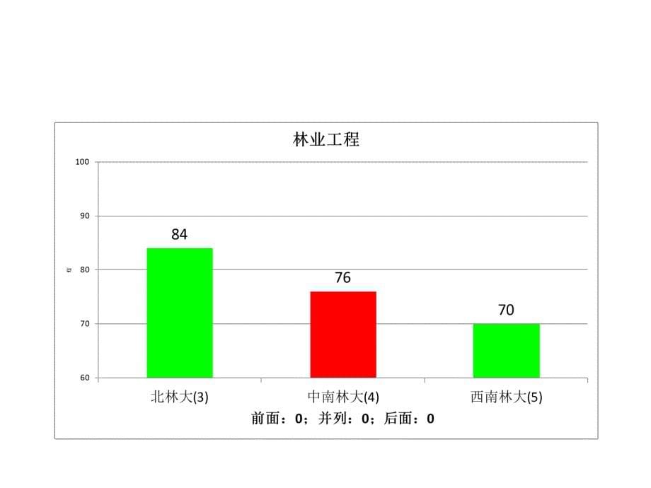 五分分差内中南林业科技大学2012年教育部学科评估结果分析_第5页