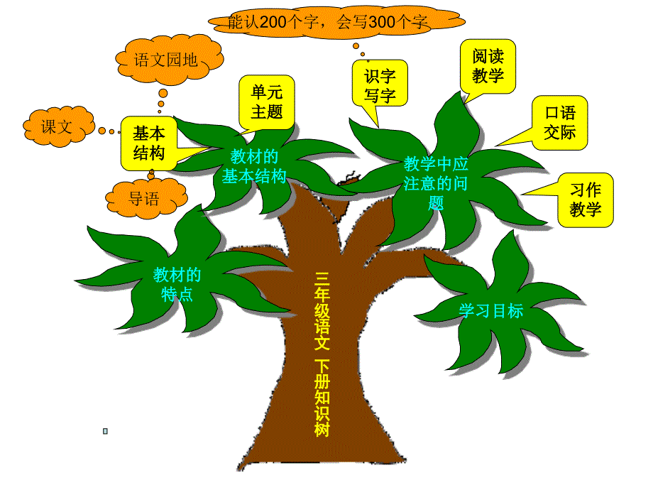 人教版三年级语文下册教材研说课件_第2页