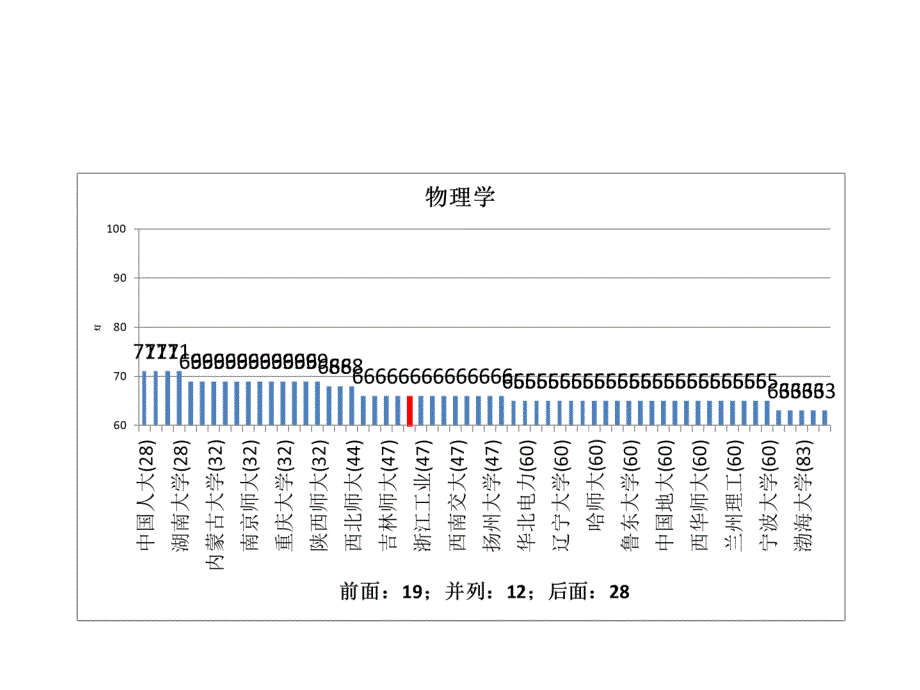 五分分差内中国矿业大学2012年教育部学科评估结果分析_第3页