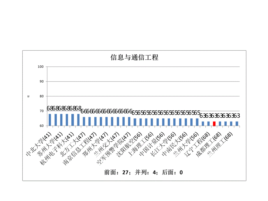 五分分差内沈阳化工大学2012年教育部学科评估结果分析_第4页