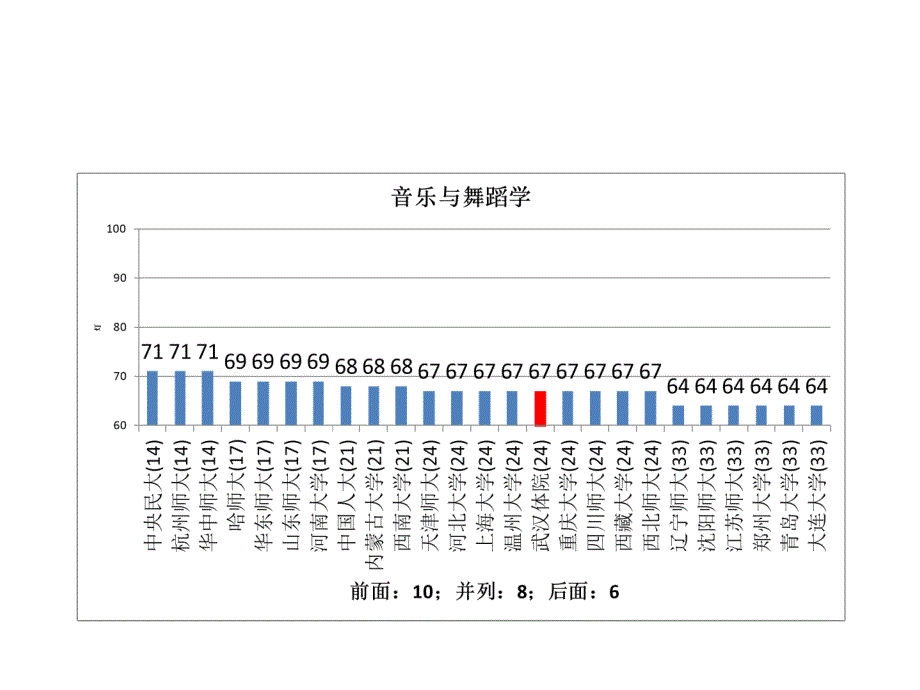 五分分差内武汉体育学院2012年教育部学科评估结果分析_第2页