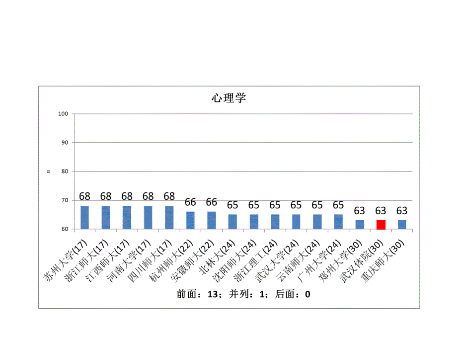 五分分差内武汉体育学院2012年教育部学科评估结果分析_第3页