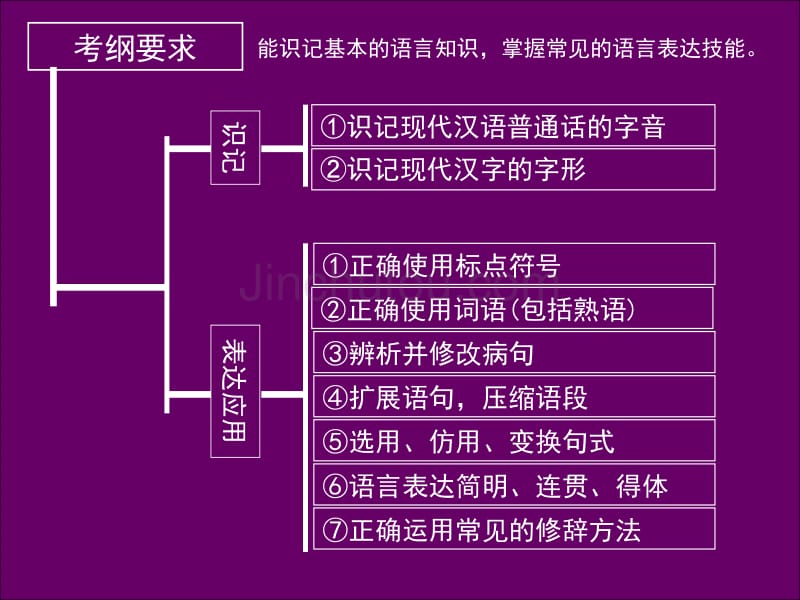 2010高考一轮复习解题要点_第2页