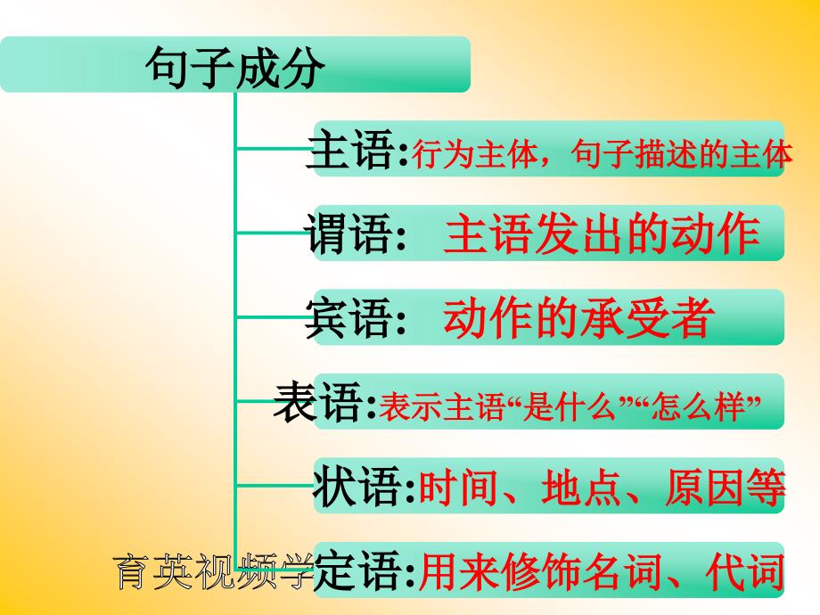 中考英语语法--句子结构育英科技王衡老师中考英语四轮复习法_第4页