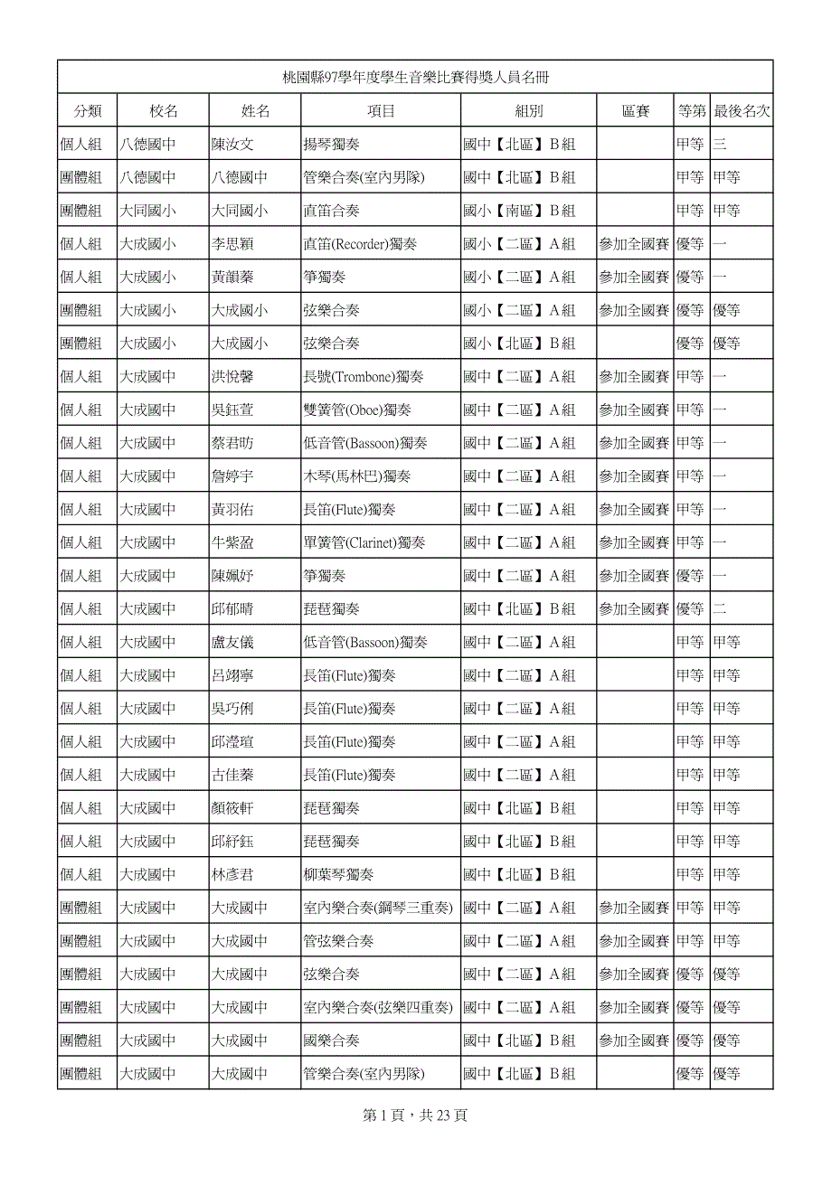 分校名姓名项目组别区赛等第最后名次个人组八德国中陈汝文扬琴独奏国中【区】B组甲等三_第1页