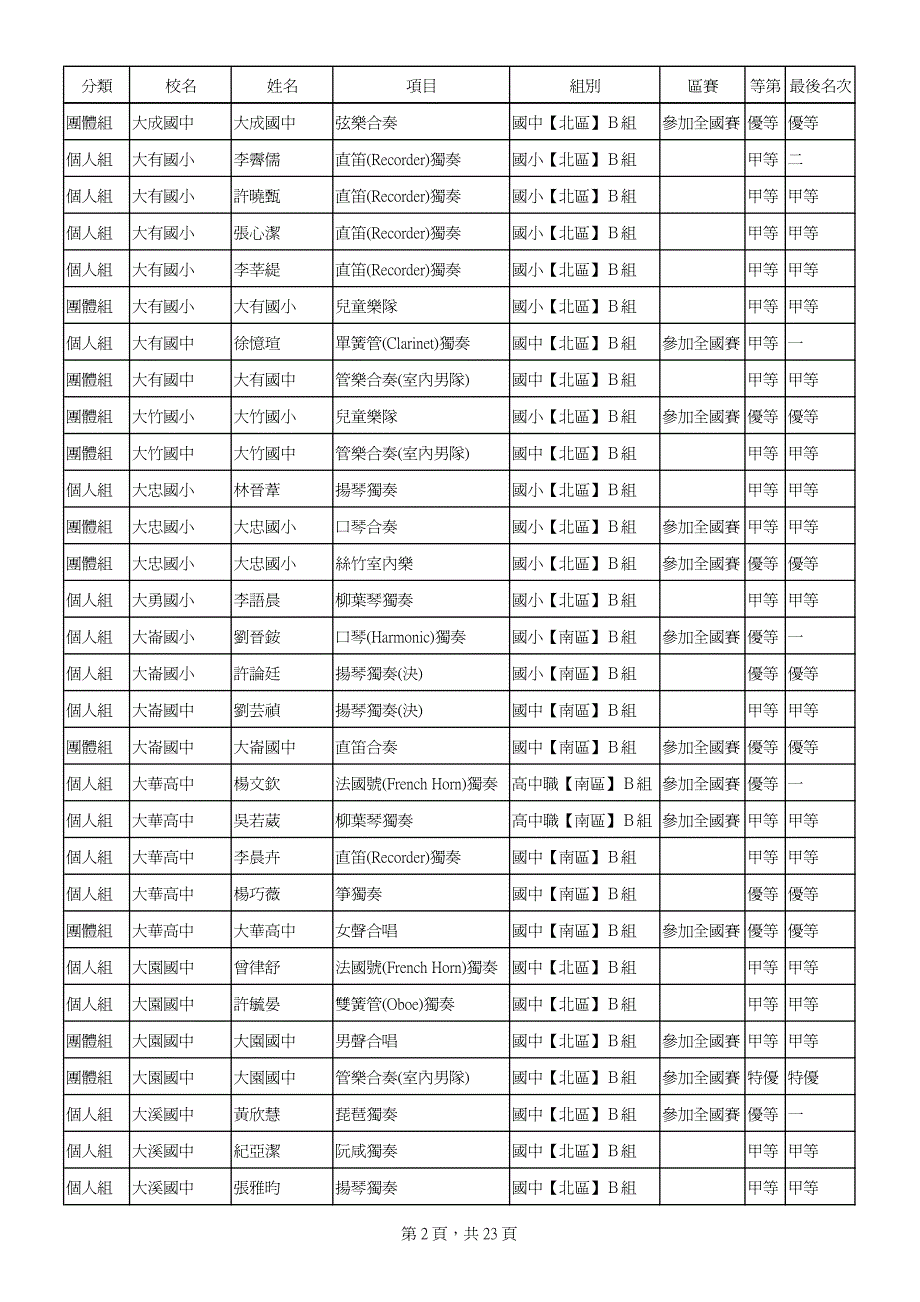 分校名姓名项目组别区赛等第最后名次个人组八德国中陈汝文扬琴独奏国中【区】B组甲等三_第2页