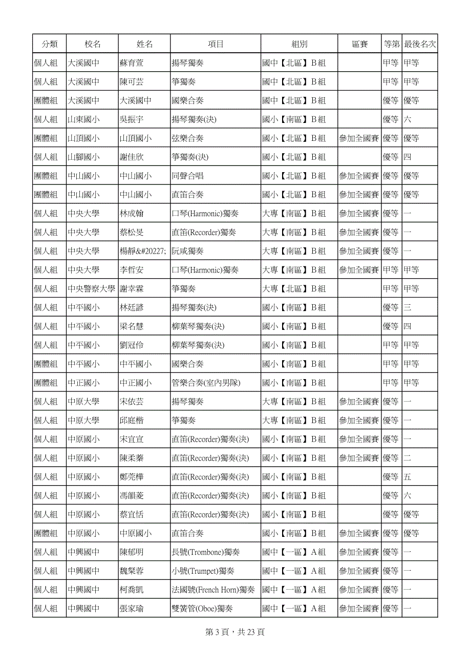 分校名姓名项目组别区赛等第最后名次个人组八德国中陈汝文扬琴独奏国中【区】B组甲等三_第3页