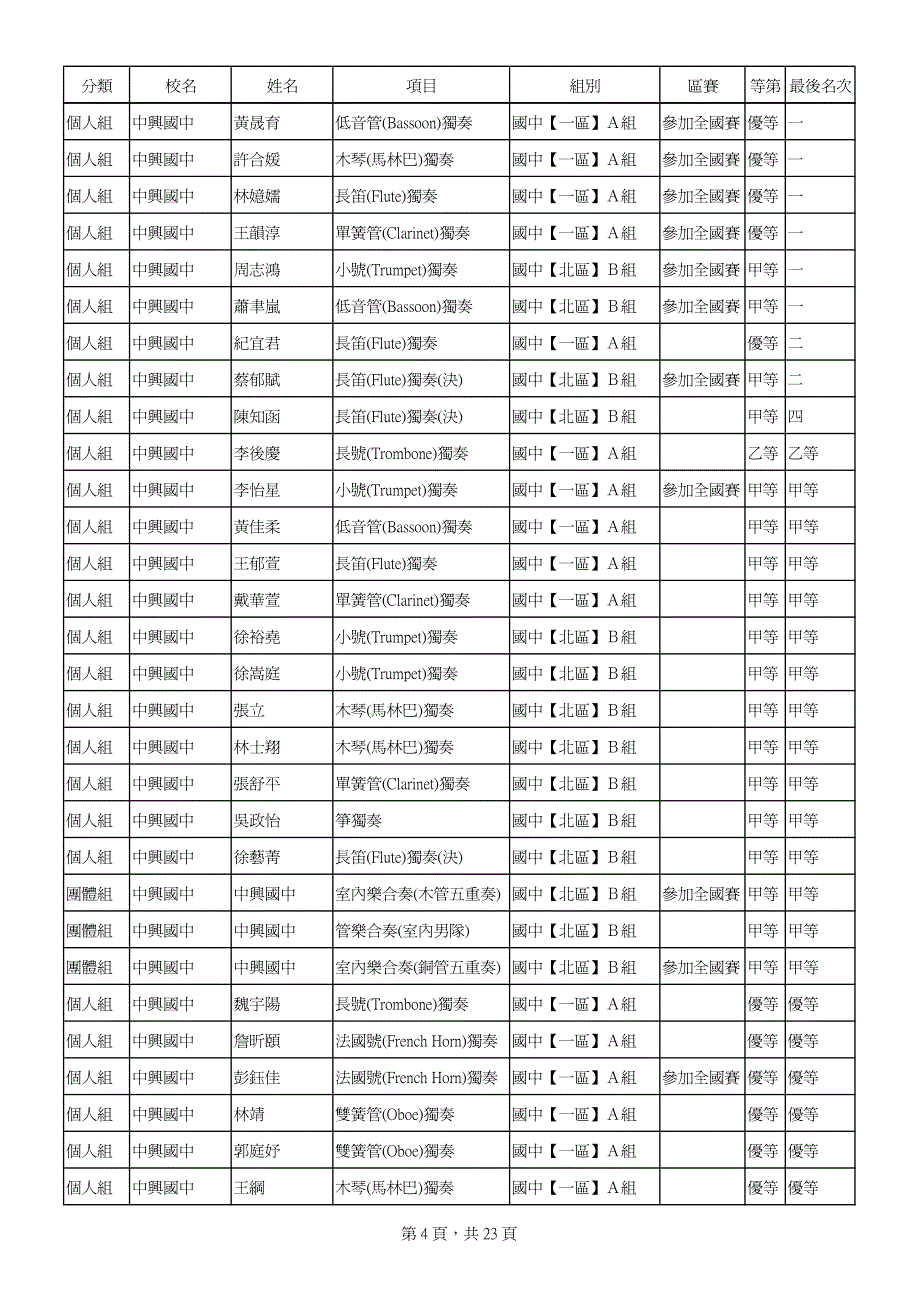 分校名姓名项目组别区赛等第最后名次个人组八德国中陈汝文扬琴独奏国中【区】B组甲等三_第4页