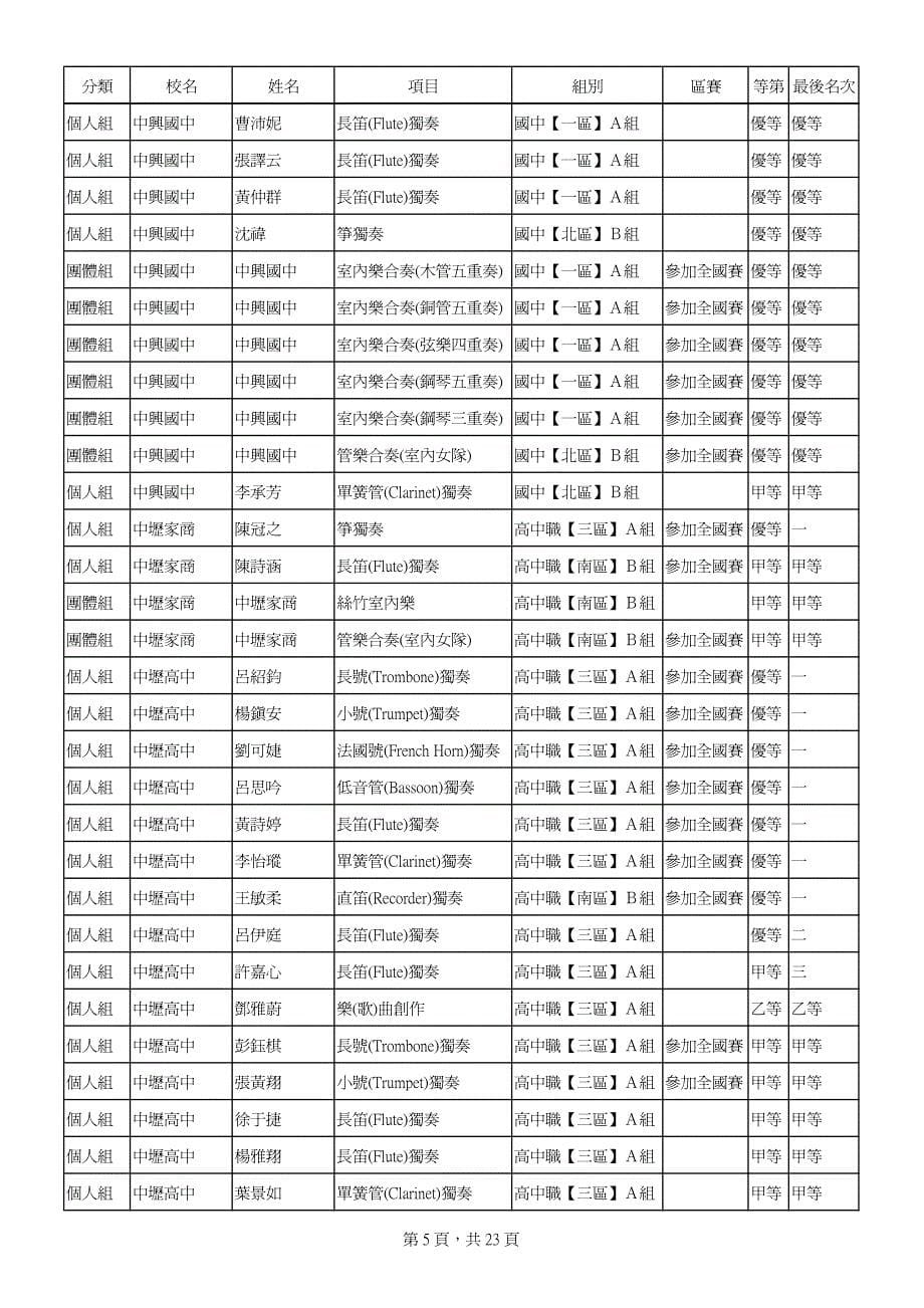 分校名姓名项目组别区赛等第最后名次个人组八德国中陈汝文扬琴独奏国中【区】B组甲等三_第5页