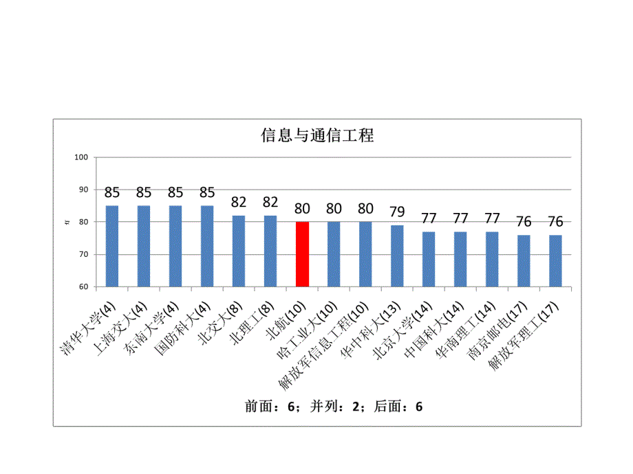 五分分差内北京航空航天大学2012年教育部学科评估结果分析_第3页