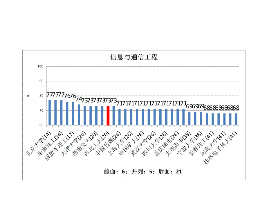 五分分差内西北工业大学2012年教育部学科评估结果分析_第4页