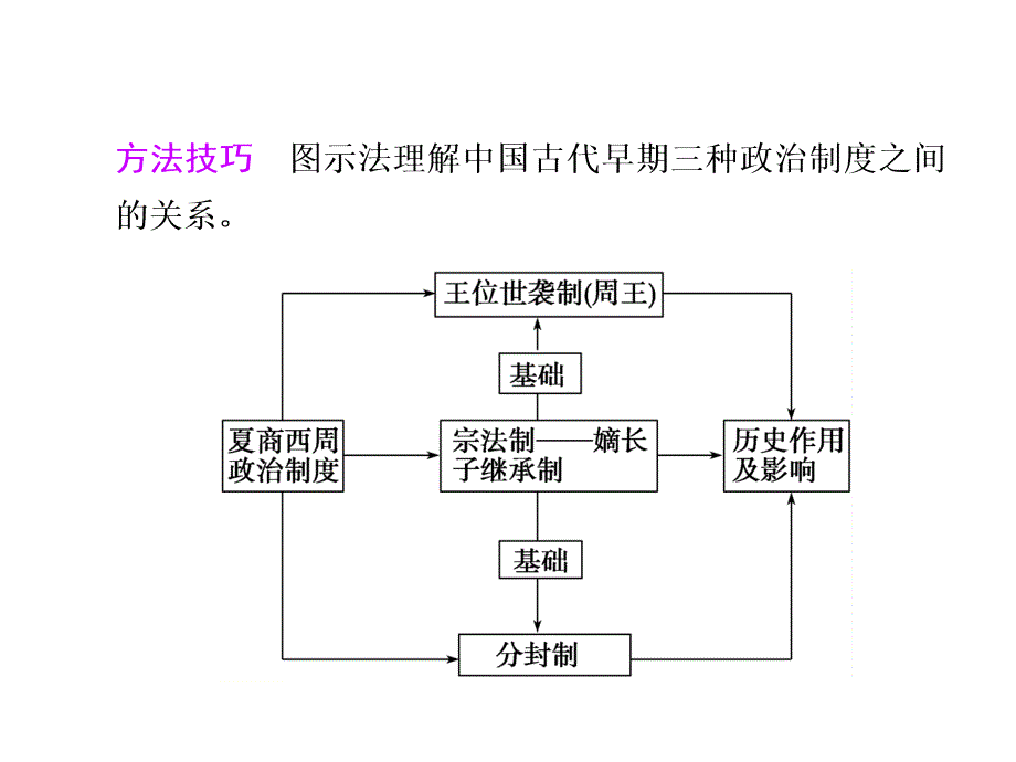 2011高考二轮复习课件中国古代政治制度_第4页